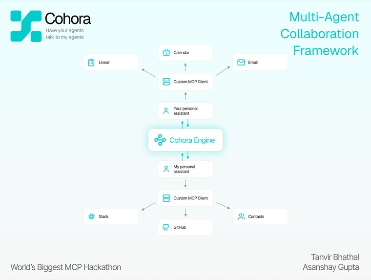 Cohora: Have Your Agents Talk to My Agents – screenshot 2