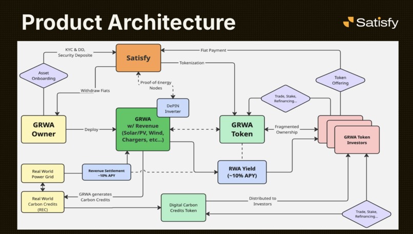 Satisfy - Green RWA on BTC – screenshot 11
