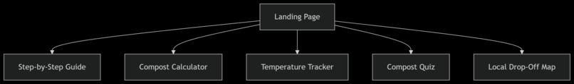 Compost Companion – screenshot 1