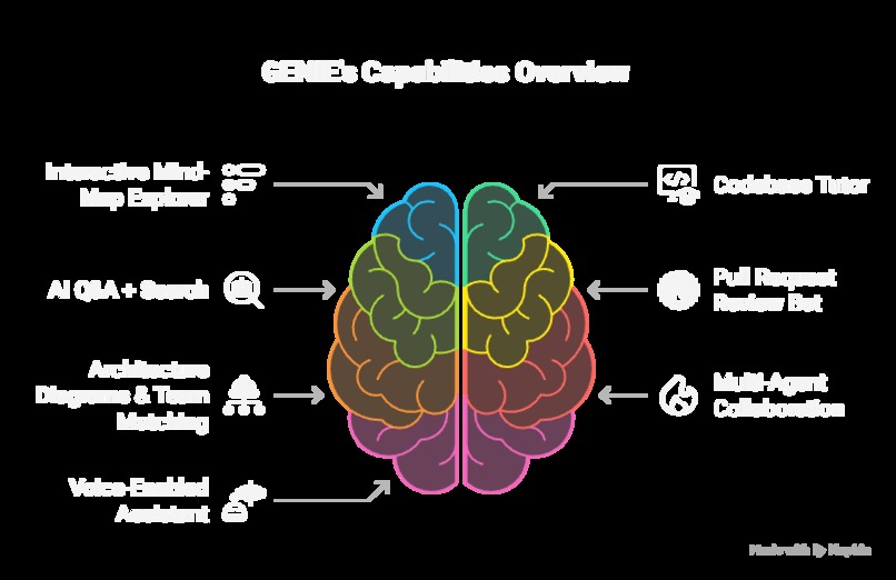 GENIE (GitHub Enhanced Neural Intelligence Explorer) – screenshot 1