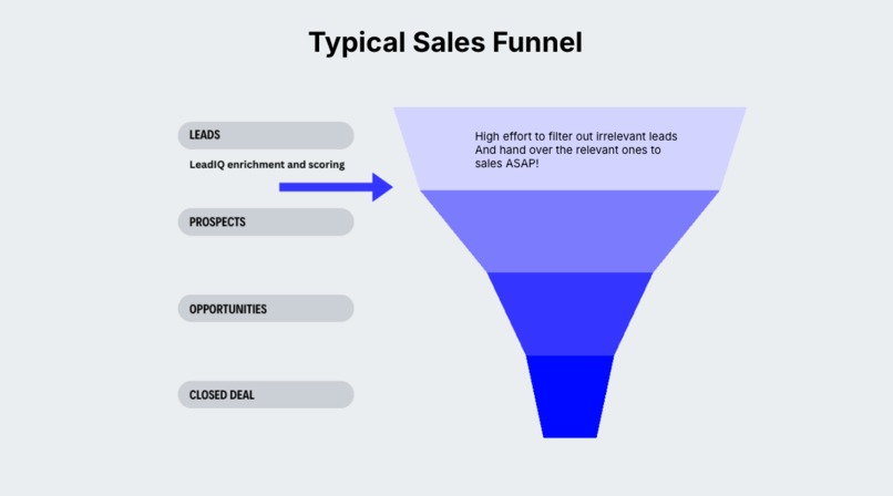 LeadIQ - AI-powered data enrichment and lead qualification – screenshot 2