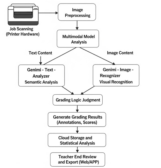 Automatic job correction machine – screenshot 4