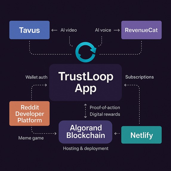 TrustLoop - Proof of Action. Proof of You! – screenshot 2