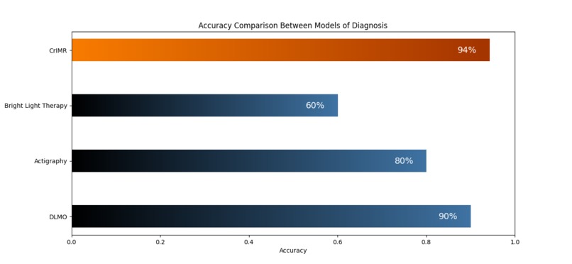 DSPDiagnosis: ML-driven Website for DSPD Diagnosis – screenshot 5