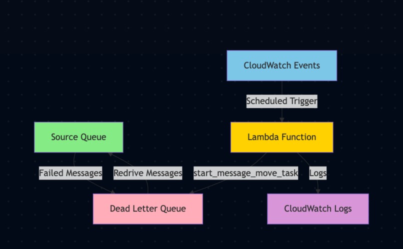 Redriving your Dead Letter Queues via AWS Lambda – screenshot 1