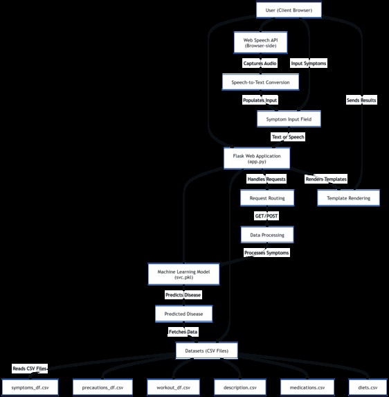 MediGuide: Your Personalized Medical Recommendation System – screenshot 2