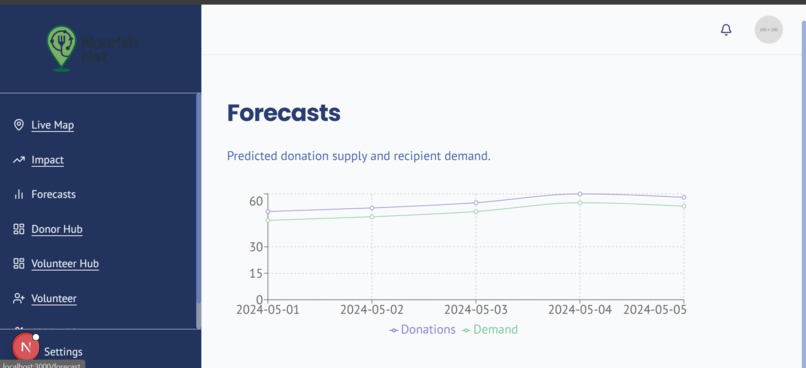 Nourishnet – screenshot 2