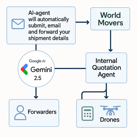 World Movers AI-Agent Drone, Customer Service, & Marketing – screenshot 2