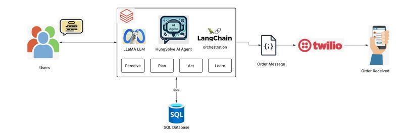 HungerSolve AI - Autonomous Food Crisis Response System – screenshot 1