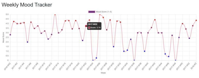 MusicMoodMirror, An LLM-powered Emotional Wellness Companion – screenshot 3