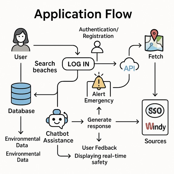 BeachRecs : Sustainable Full stack App for Safe Beaches – screenshot 3