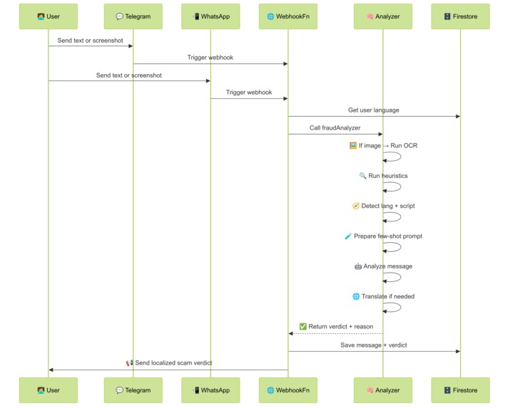 IndicLang Fraud Shield – screenshot 1