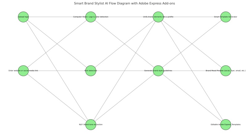 Smart Brand Assistant – screenshot 6