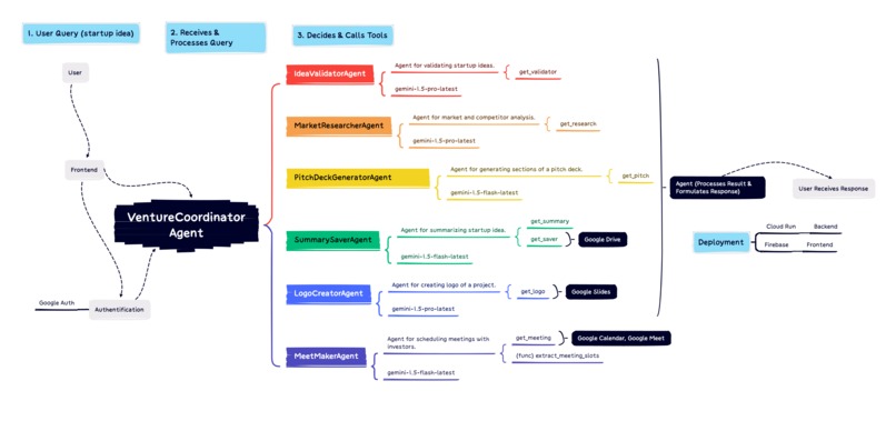 Venture Assist AI – screenshot 1