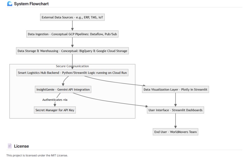 Smart Logistics Hub: WorldMovers on GitLab, GCP, & Gemini AI – screenshot 1