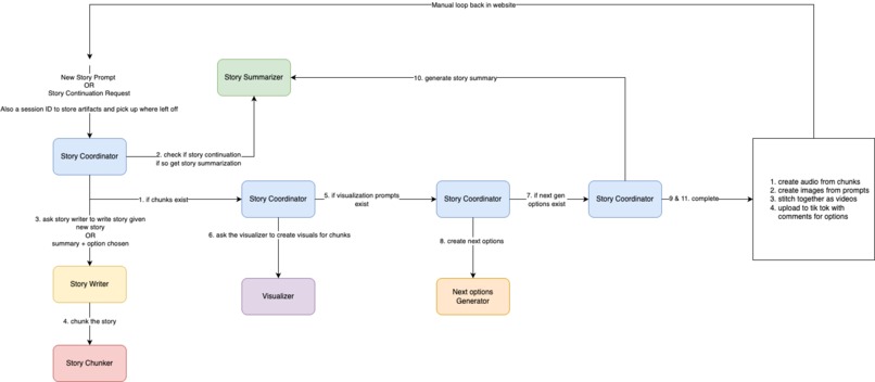 Story Weaver – screenshot 5