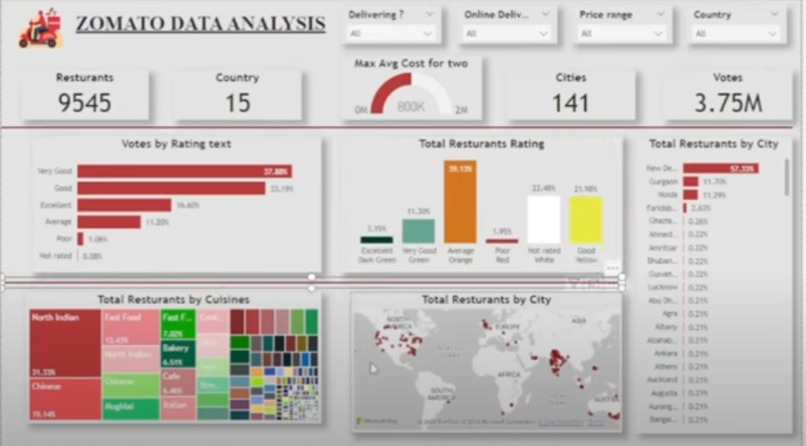 zomato power bi – screenshot 1