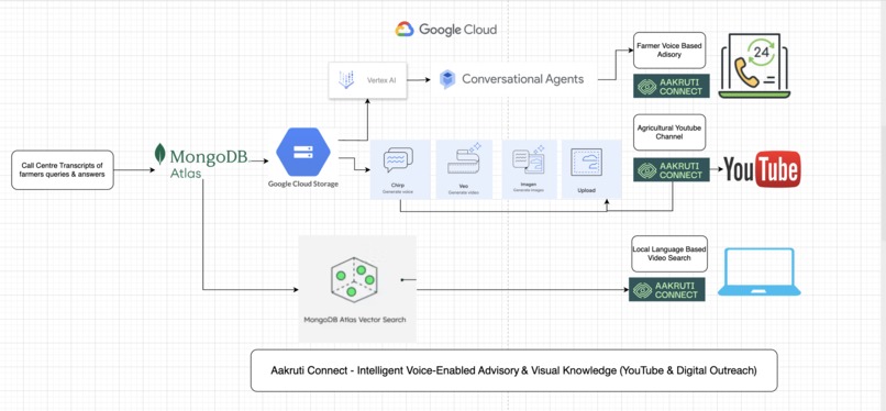 Aakruti Connect - AI-Powered Farmer Engagement Platform – screenshot 1