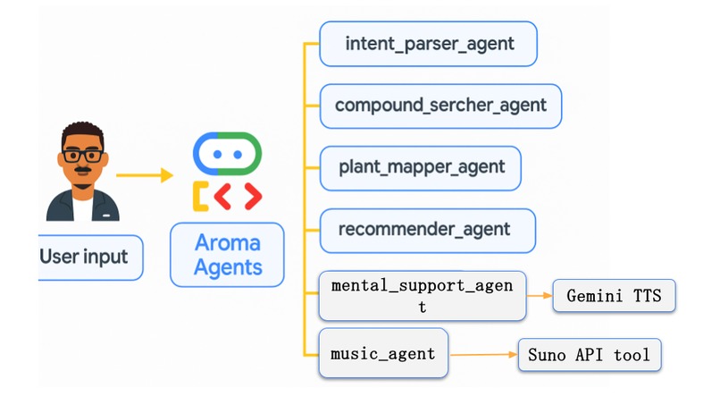 Aroma Agents – Emotional Support via Scent, Voice & Music – screenshot 1