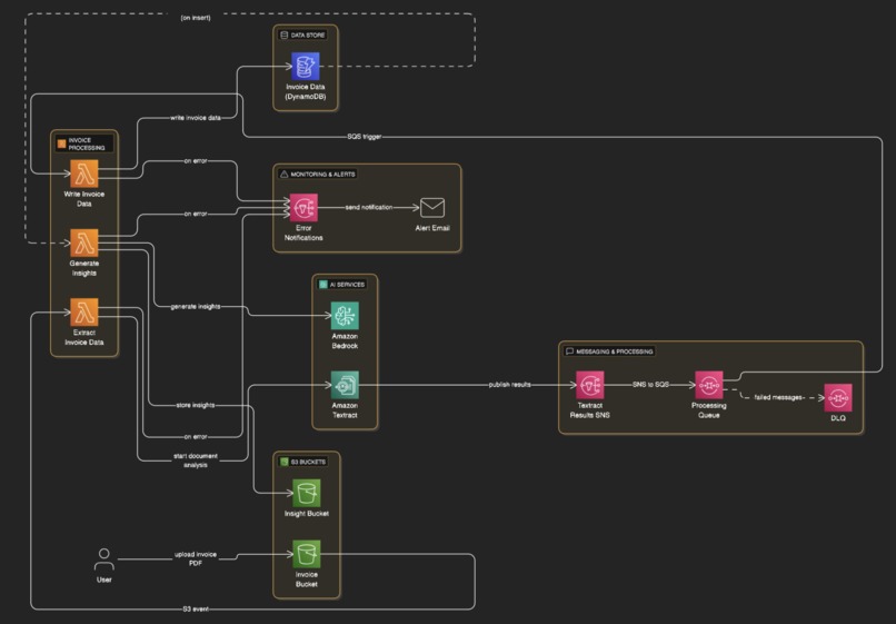 aws-invoice-processor – screenshot 1