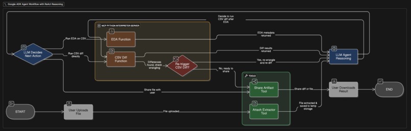 CSV Diff Agent – screenshot 1