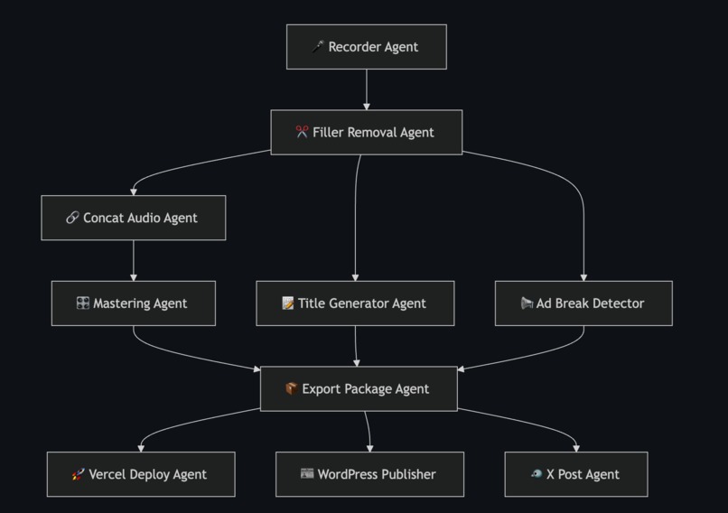 PodFlower: AI-Powered Podcast Automation – screenshot 2