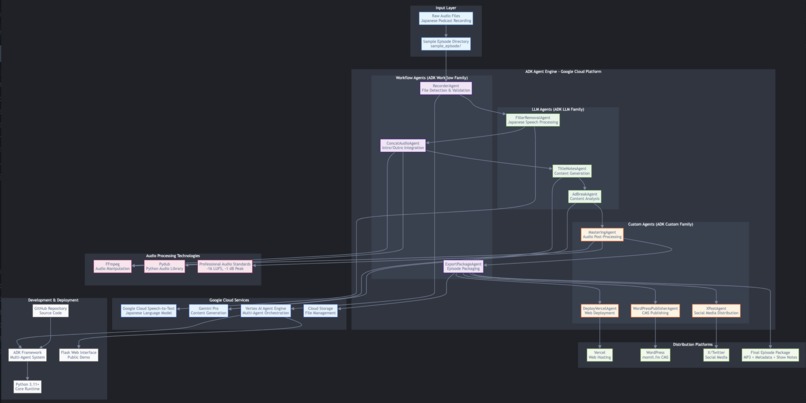 PodFlower: AI-Powered Podcast Automation – screenshot 1