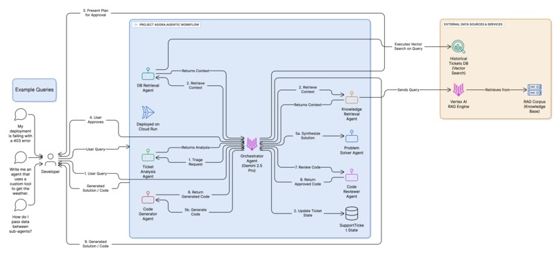 Project Agora: An Agentic Expert System – screenshot 1