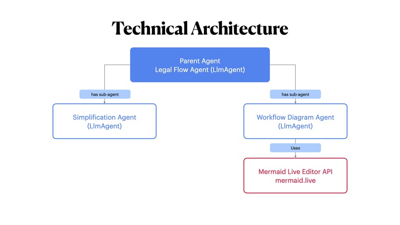 Legal Flow AI – screenshot 1