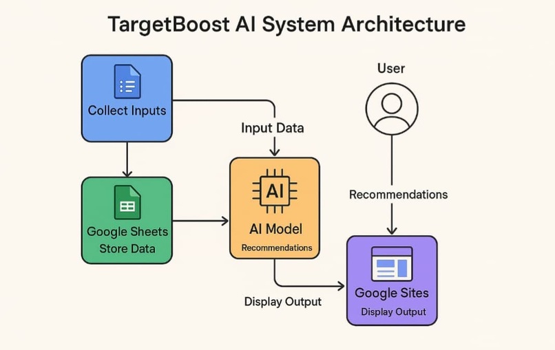 TargetBoost AI – screenshot 6