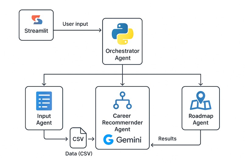 CareerPath.AI – screenshot 1