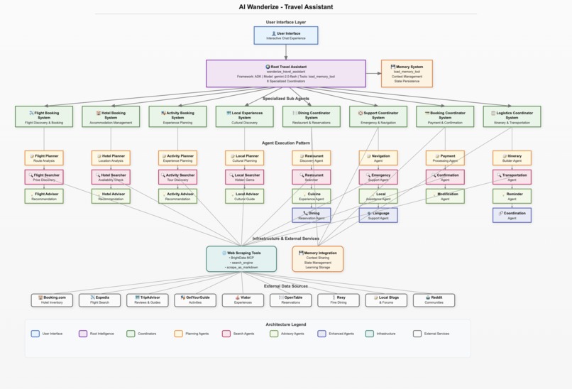 AI Wanderize - Intelligent Travel Companion – screenshot 1