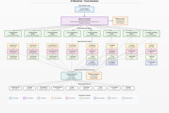 AI Wanderize - Intelligent Travel Companion