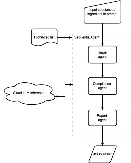WADA Prohibited List Compliance Agent – screenshot 1