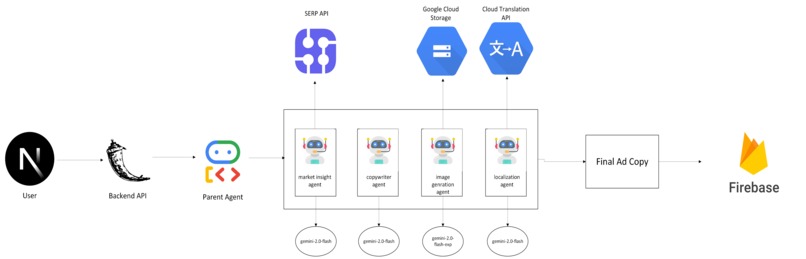 CampaignCrafter - AI-Powered Ad Campaign Generator – screenshot 2