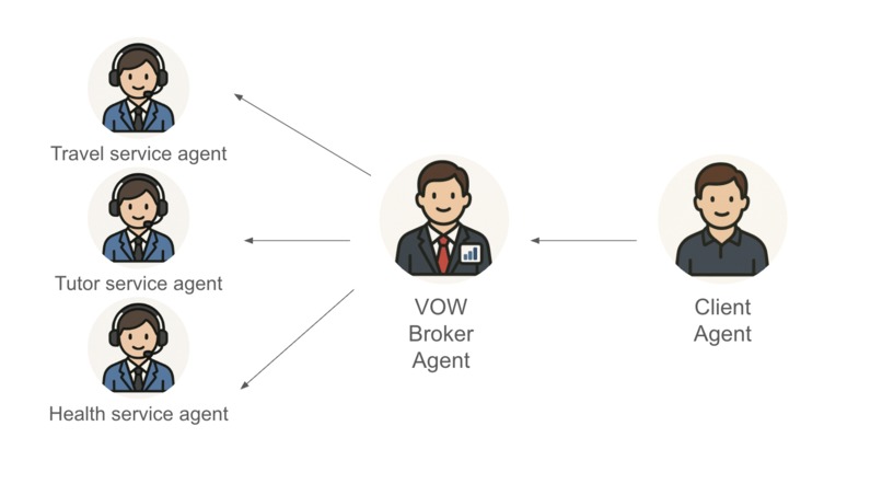 VOW- transforming multi-agent transactions – screenshot 2