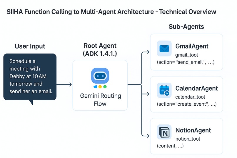 SIIHA-Gemini-Multiagent – screenshot 2
