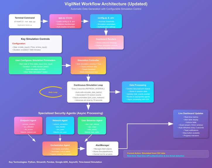 VigilNet: Your Intelligent Agent-Powered SIEM Dashboard – screenshot 1