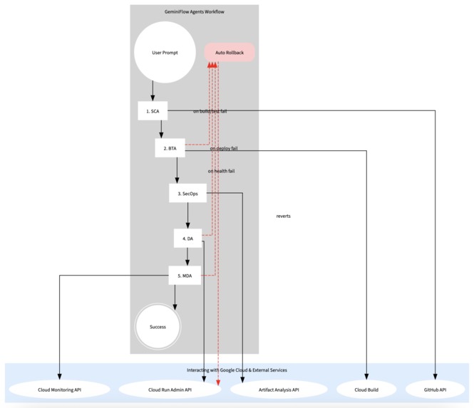 GeminiFlow – screenshot 1