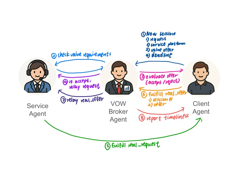 VOW- transforming multi-agent transactions – screenshot 3