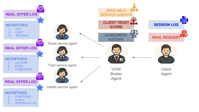 VOW- transforming multi-agent transactions – screenshot 4
