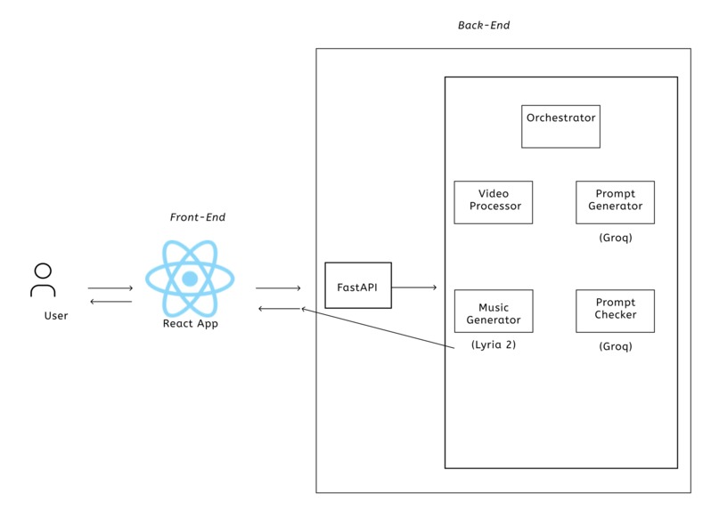 Gita: AI-Powered Video-to-Music Generation Platform – screenshot 6
