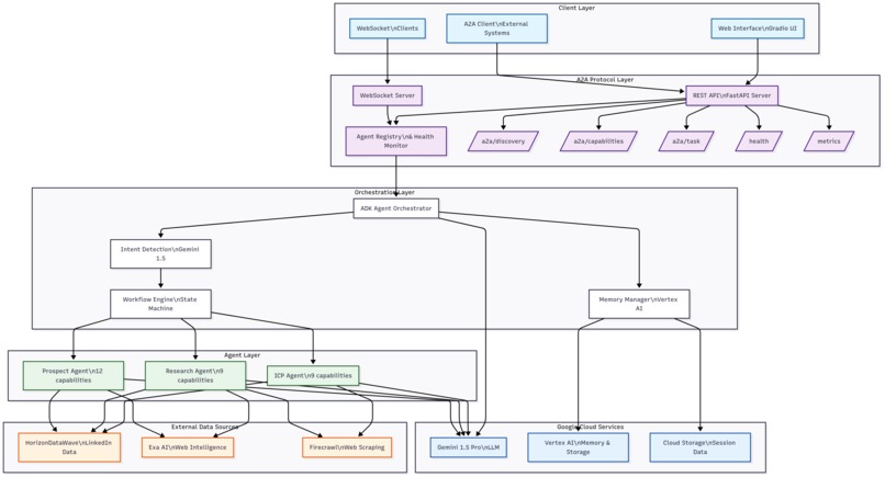 Multi-Agent Sales Lead Generation System with A2A Support – screenshot 4