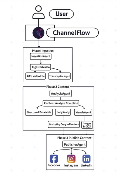 channelFlow – screenshot 2