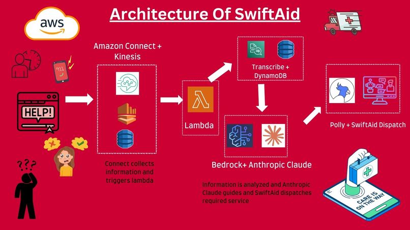 SwiftAid- Emergency AI Assistant – screenshot 2