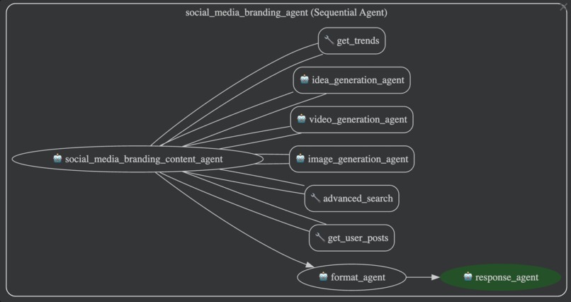 Social Media Branding Agent – screenshot 5