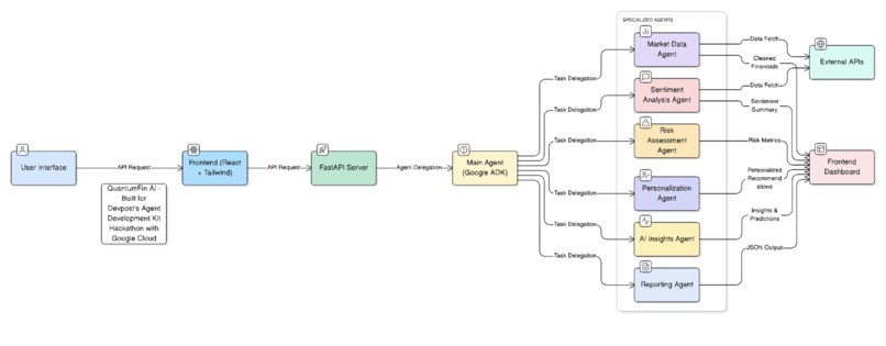 QuantumFin AI-Google ADK – screenshot 2