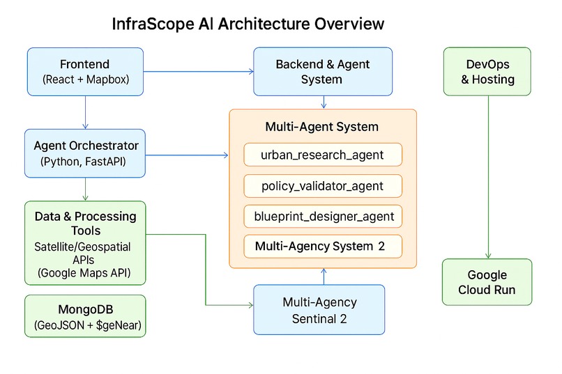 InfraScope AI: Autonomous Urban Planning Assistant – screenshot 2