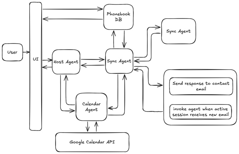 Secretary Agent Ecosystem – screenshot 1