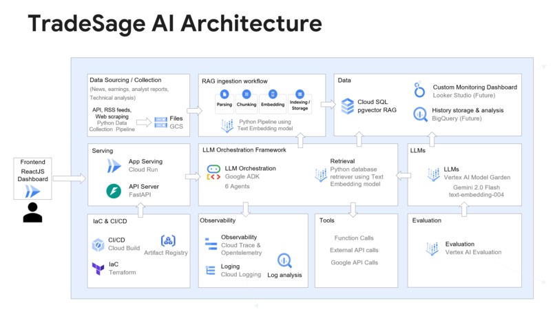 TradeSage AI – screenshot 1